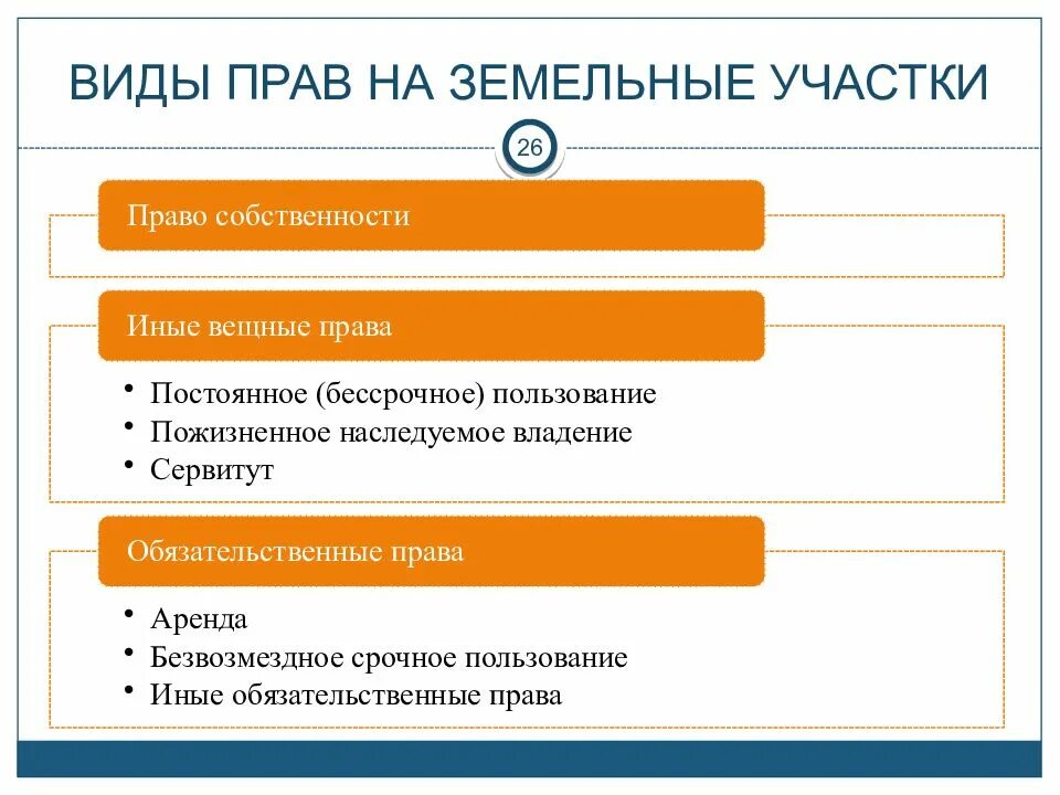 Праве аренды или ином праве. Виды прав на землю. Виды иных вещных прав на земельные участки.