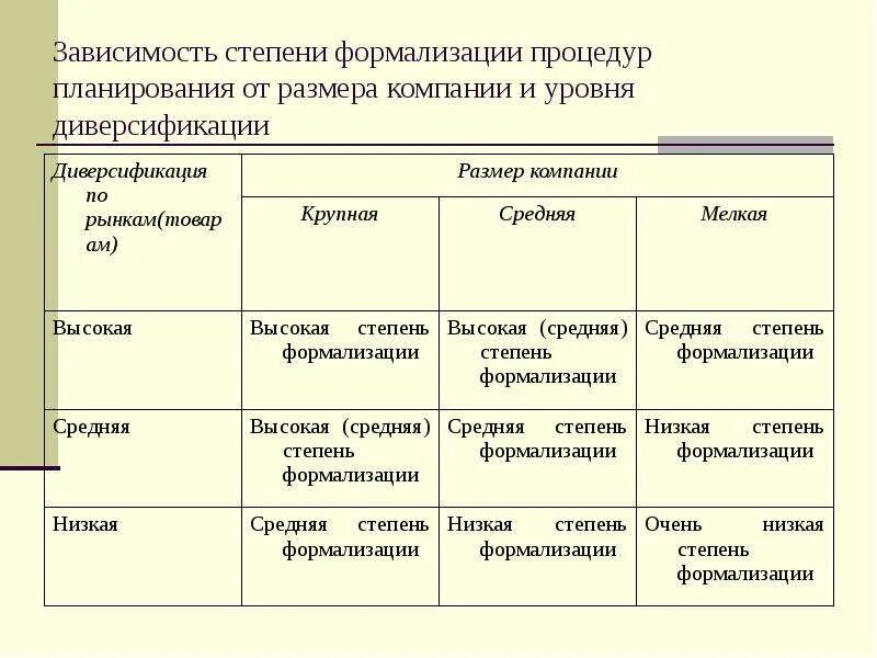 В зависимости от степени организации. Степень формализации. Степень формализации организации. Степень формализации структуры управления. Степень формализации высокая средняя.