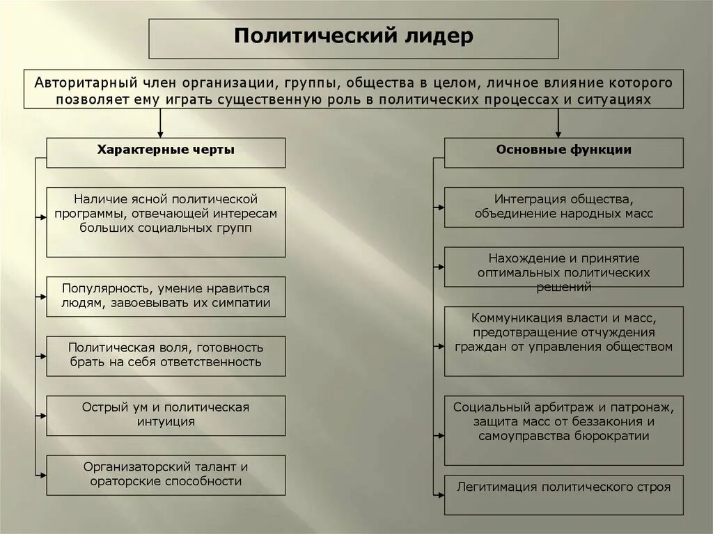 Политика группы и организации. Черты политического лидера. Авторитарное политическое лидерство.