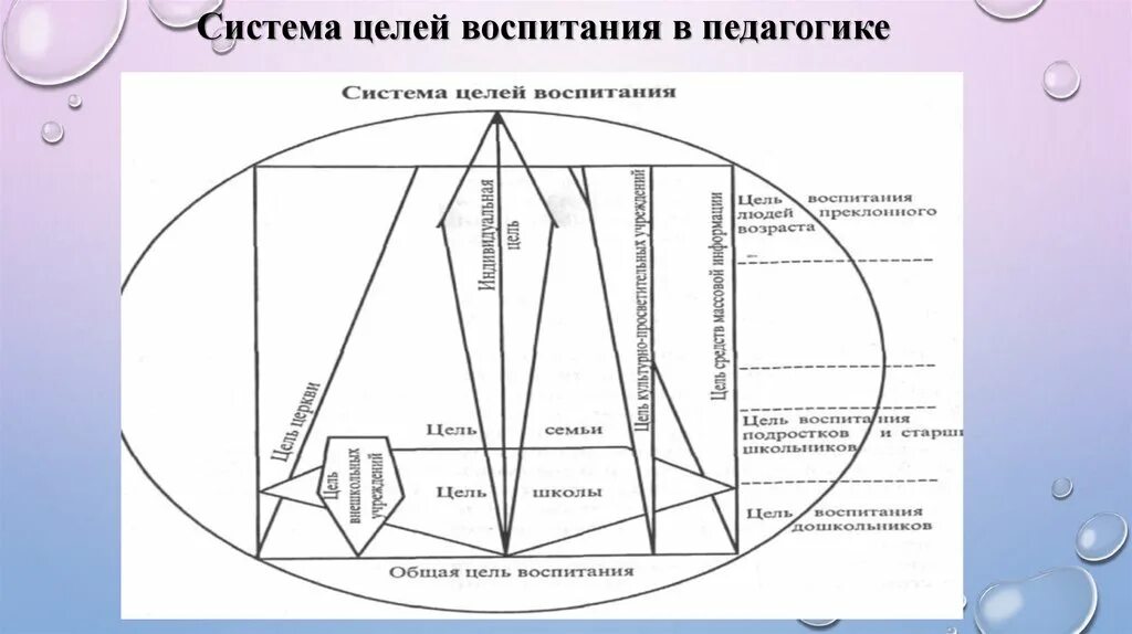 Одной из целей воспитания. Система целей воспитания. Цель воспитания схема. Цели воспитания в педагогике. Система целей воспитания в педагогике.