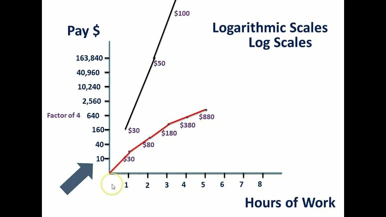 Log scale. Logarithmic plot. logarithmic scale. лог шкала.