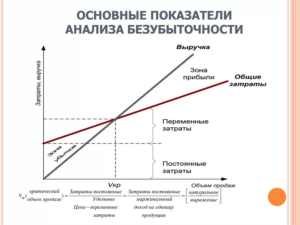 Точка безубыточности предприятия формула. Точка безубыточности критический объём производства. Точка безубыточности формула постоянные затраты переменные. Формула точки безубыточности постоянные издержки. Максимальный уровень производства