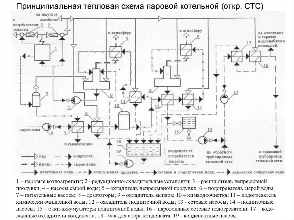 Принципиальная тепловая схема паровой котельной. Принципиальная тепловая схема газовой котельной. Принципиальная схема газовой водогрейной котельной. Принципиальная тепловая схема отопительной котельной. Качество подпиточной воды