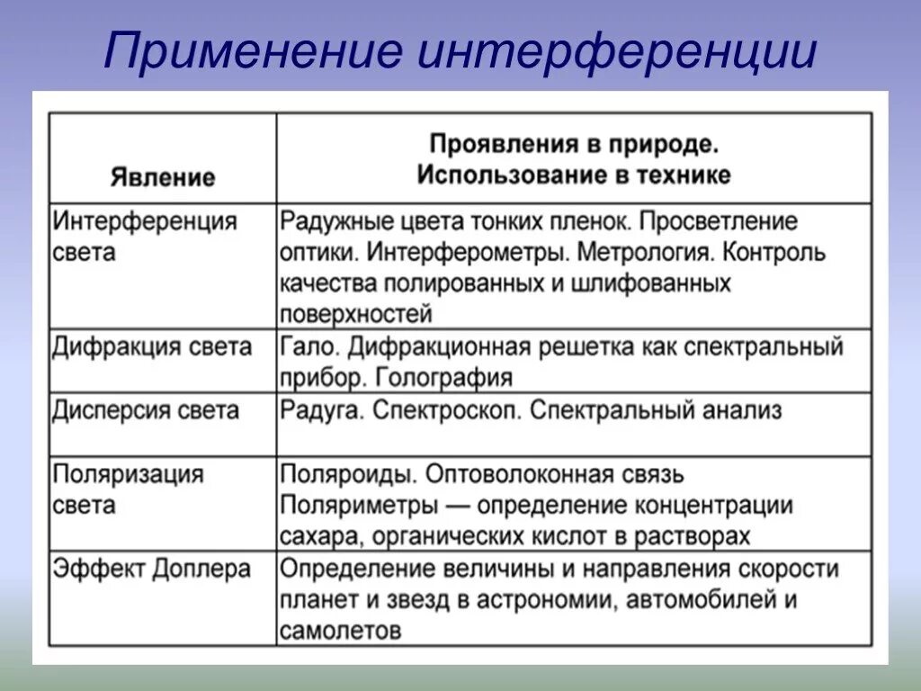 Интерференция применяется