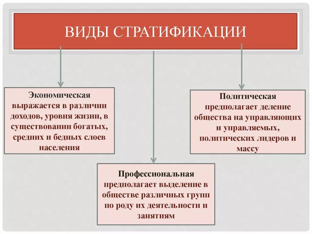 Расслоение классов общества. Виды социальной стратификации. Основной Тип социальной стратификации. Виды социальной стратификации в обществознании.