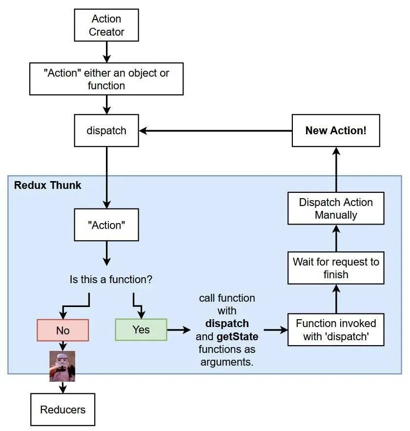 Redux npm. Redux npm. Redux схема. Redux npm. Redux js.
