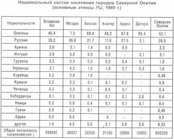 Сколько население осетии