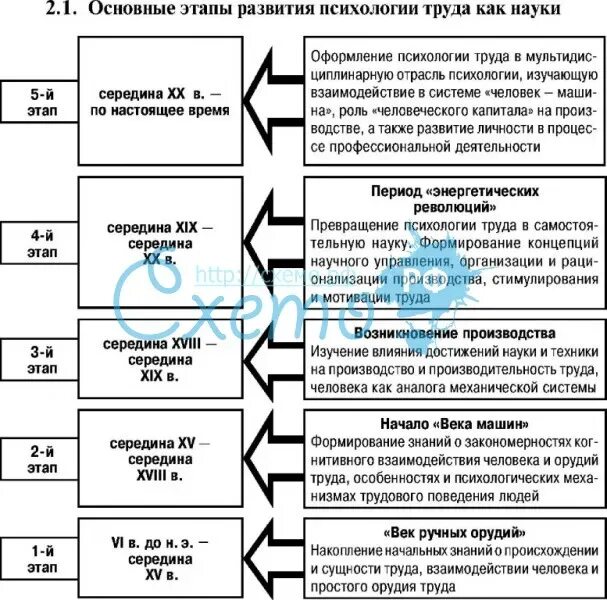 Этапы истории психологии. Этапы развития психологии труда. Схема основные этапы развития психологии. Основные этапы развития психологии таблица. Этапы становления психологии труда за рубежом.