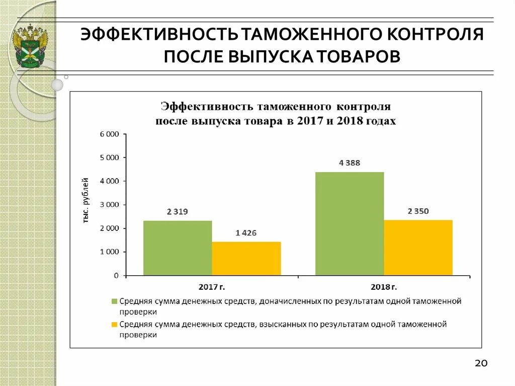 Таможенный контроль после выпуска срок. Эффективность таможенного контроля. контроль после выпуска товаров. анализ эффективности таможенного контроля. таможенный контроль после выпуска.