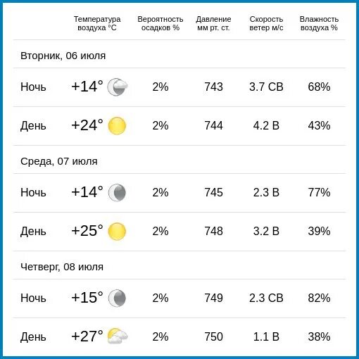 Погода на неделю в воздухе. Погода в Калуге. Погода в Калуге сегодня. Климат Калуги. Влажность в Калужской области.