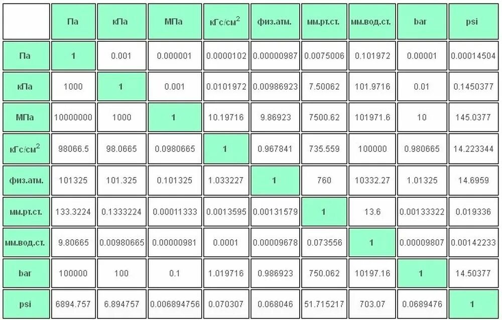 Калькулятор пг мл. Таблица давления бар в кгс/см2. Соотношение единиц измерения давления таблица. Единицы измерения давления бар кгс/см2. Таблица перевода единиц измерения давления кгс/см2.