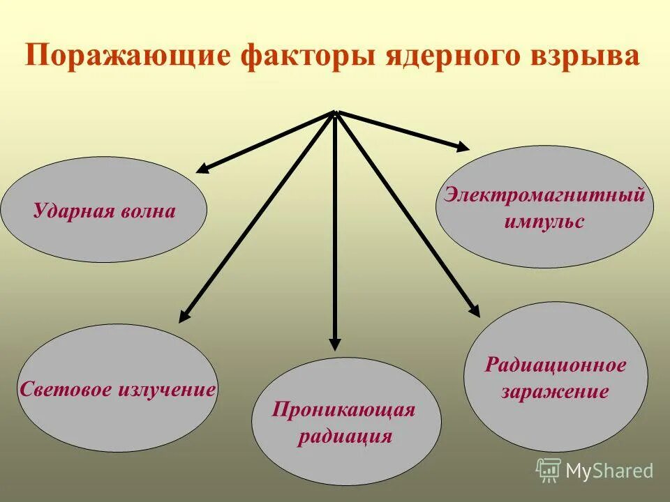 вторичные поражающие факторы взрыва. факторы не характеризующие взрыв. перечислите основные поражающие факторы ядерного взрыва?. перечислите факторы взрыва. перечислите факторы взрыва.