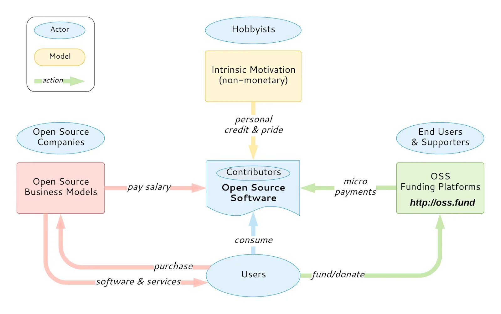 Open source. Модель открытого кода. Open source схема. Open source software оплата.