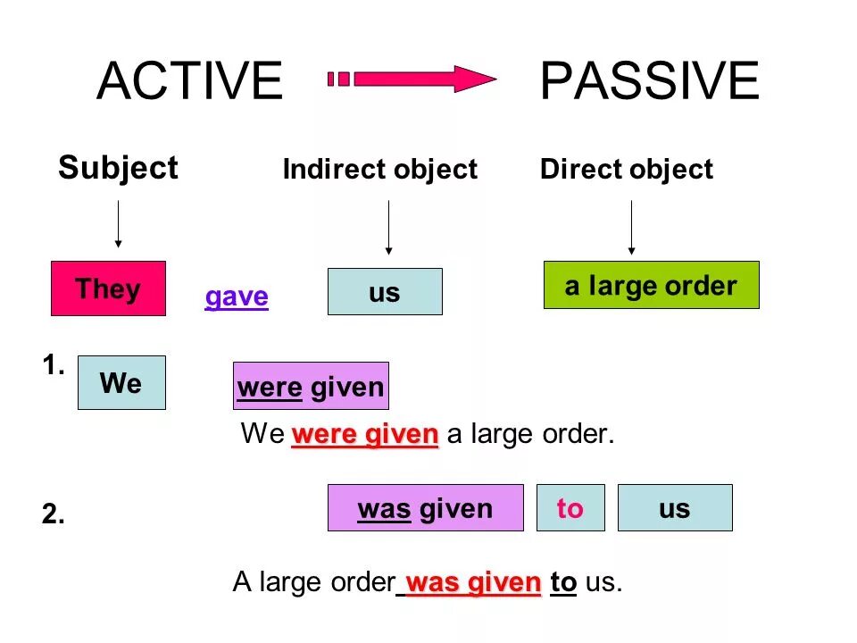 Passive subject. Direct and indirect objects в английском языке. Direct indirect object в английском. Active Passive. Direct Passive and indirect Passive.