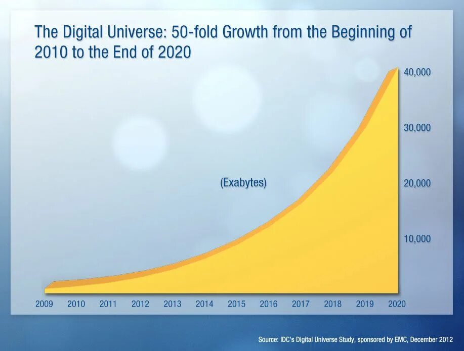 Data growth
