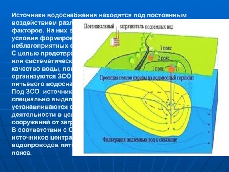 Организация зон санитарной охраны. Первый пояс санитарной охраны. 3 Зона санитарной охраны источников водоснабжения. 2 Пояс зоны санитарной охраны источников водоснабжения. Зона санитарной охраны источников водоснабжения 1-го пояса.