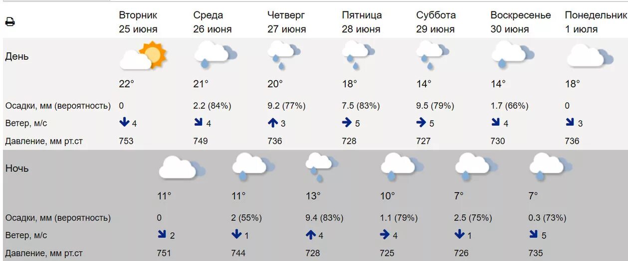 Прогноз по часам калуга. Погода в Калуге. Гидрометцентр Калуга. Омода Калуга. Погода в Калуге на неделю.