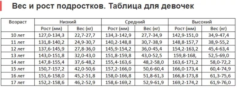 Вес 42 года. Норма веса и роста у подростков таблица для девочек. Норма веса и роста у подростков таблица мальчиков. Норма веса у подростков по возрасту таблица девочки. Таблица нормального веса и роста для подростков девочек.