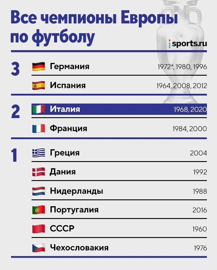 Сколько команд в европе. Победители чемпионата Европы. Победители чемпионата Европы по футболу. Чемпионат Европы победители по годам. Победители евро по футболу по годам.