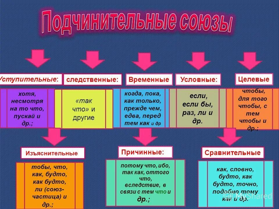 Служебные слова в сложных предложениях