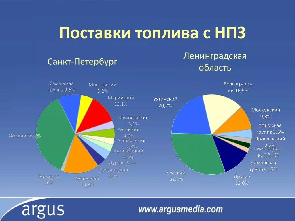 Поставщики петербурга. Поставки топлива. Крупнейшие поставщики топлива. Цепь поставок бензина. Поставки бензина.