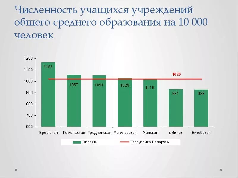 Сколько в беларуси рабочих. Общего среднего образования Беларусь. Отчет средней численности учащихся. Система образования в Белоруссии презентация. Количество учащихся в Татышлах.