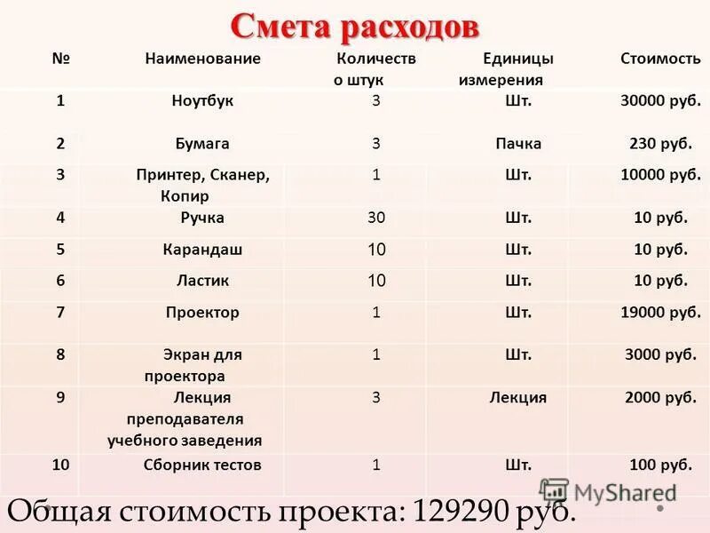 Смета расходов лпх. Смета расходов. Смета расходов на ЛПХ. Единицы измерения стоимости. Себестоимость единицы измерения.