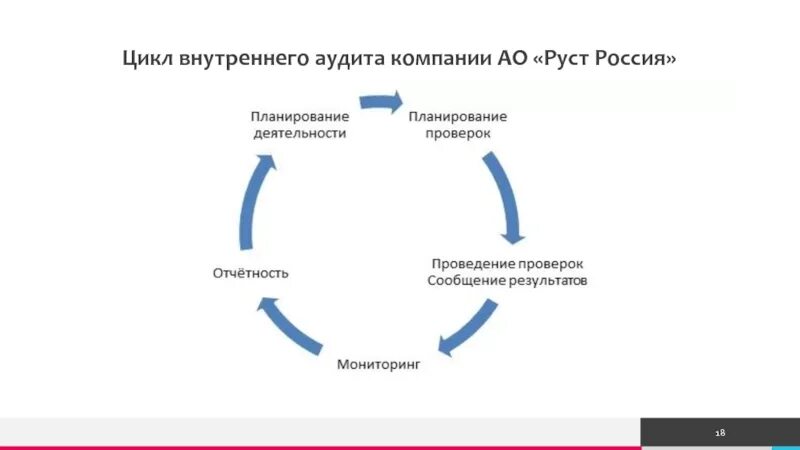 Один цикл внутреннего аудита обычно длится. Внутренний цикл. Цикл контроля. Цикл аудита