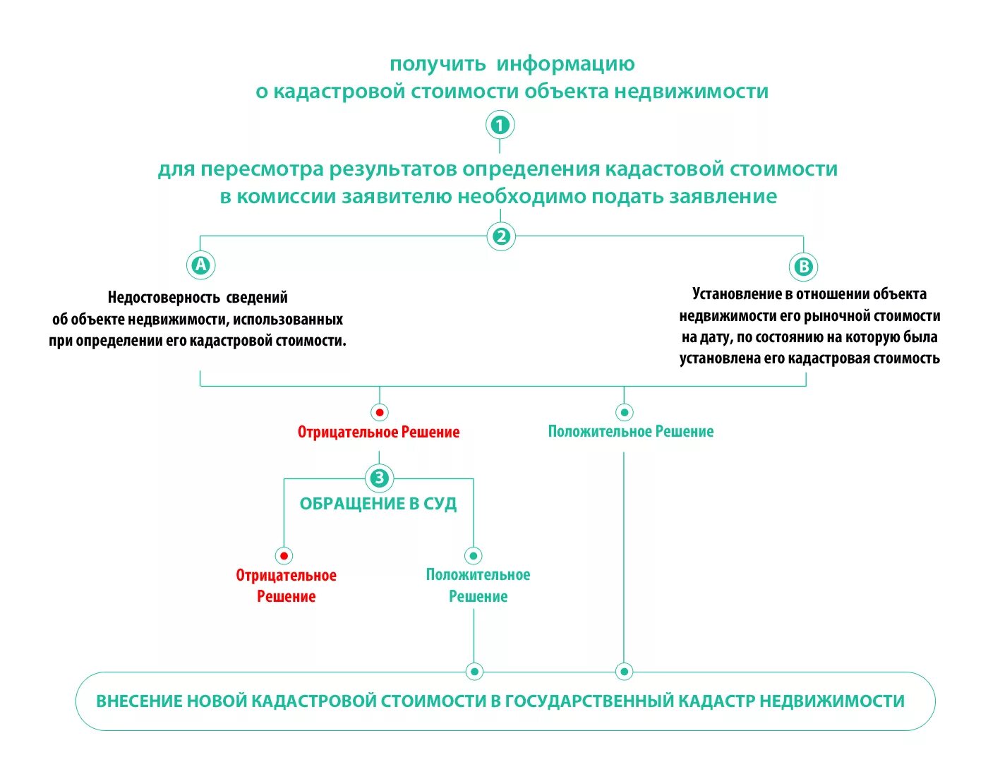 Оспаривание результатов оценки. Процедура оспаривания кадастровой стоимости схема. Схема об оспаривании кадастровой стоимости объектов недвижимости. Схема определение кадастровой стоимости. Порядок оспаривания кадастровой оценки.