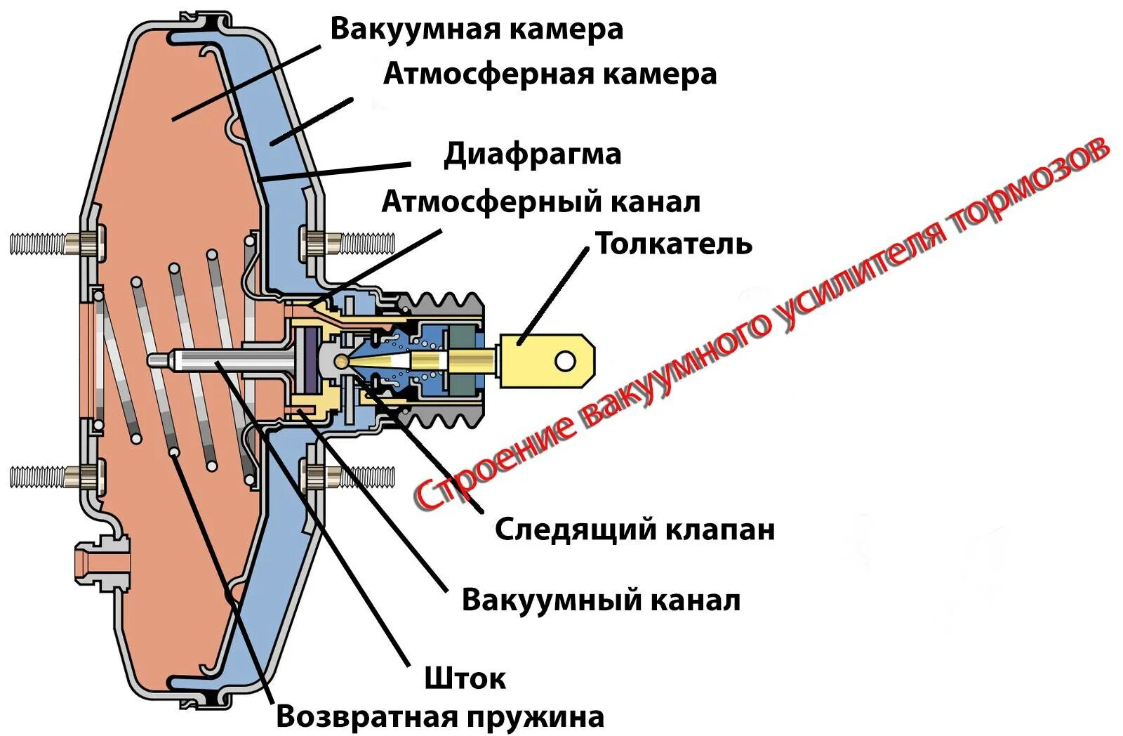 Почему шипит машина. Вакуумный усилитель ВАЗ-2110 чертёж. Шток вакуумного усилителя ВАЗ 2110. Вакуумный усилитель тормозов ВАЗ 2110. Вакуумный усилитель тормозов схема.