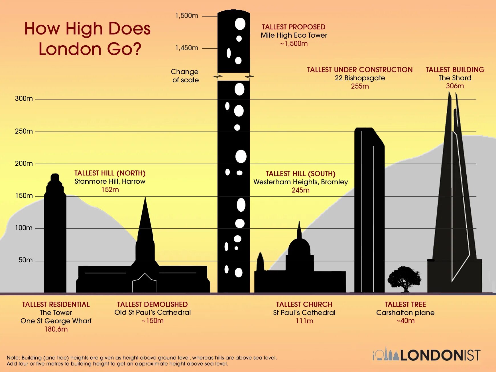 Tall High правило. Tall High разница. How Tall. High Tall упражнения. Height level