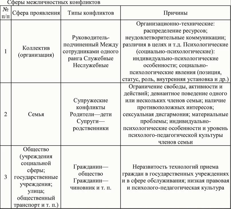 Таблица межличностных конфликтов