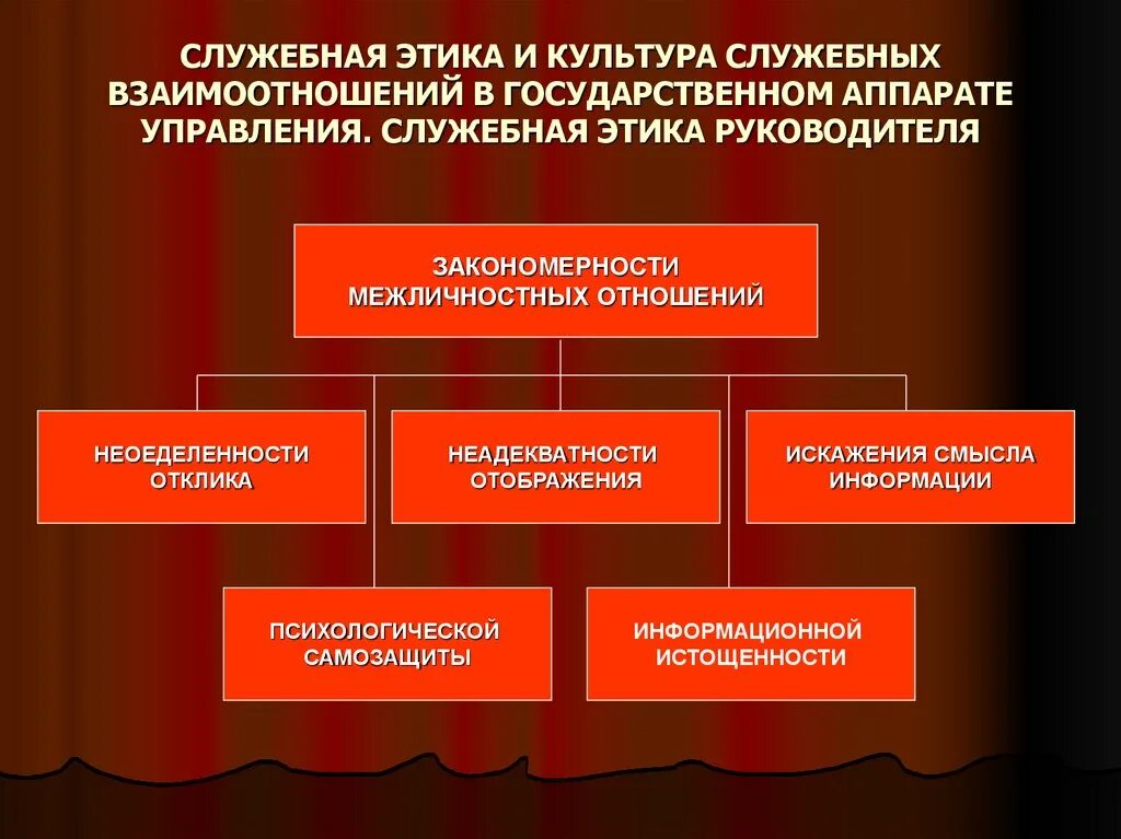 Этическая власть. Служебная этика руководителя. Понятие служебная этика. Этика служебных взаимоотношений. Разновидности этики служебных отношений.