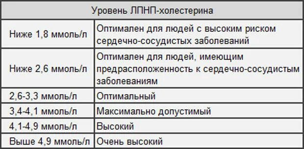 Повышен холестерин лпнп в крови у мужчин. Холестерин ЛПНП В крови норма. Норма холестерина ЛПНП В крови у женщин. Норма холестерина липопротеинов низкой плотности в крови у женщин. Холестерин ЛПВП показатели нормы.