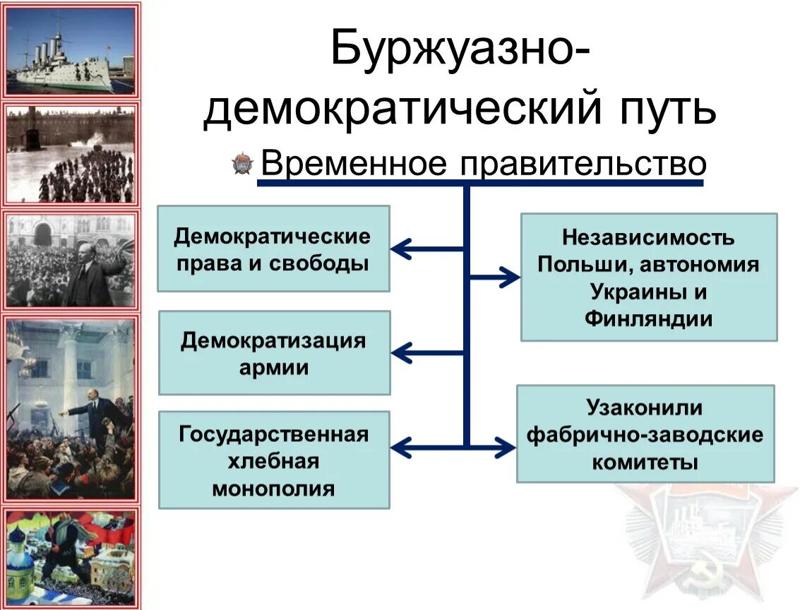 Буржуазное правительство. Буржуазно демократический путь. Буржуазно демократические страны. Демократический путь развития.