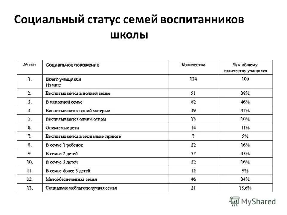 социальный статус семь. социальный паспорт жилищные условия. соц статус семьи. анкета социальный статус семьи в школе. соц статус семьи.