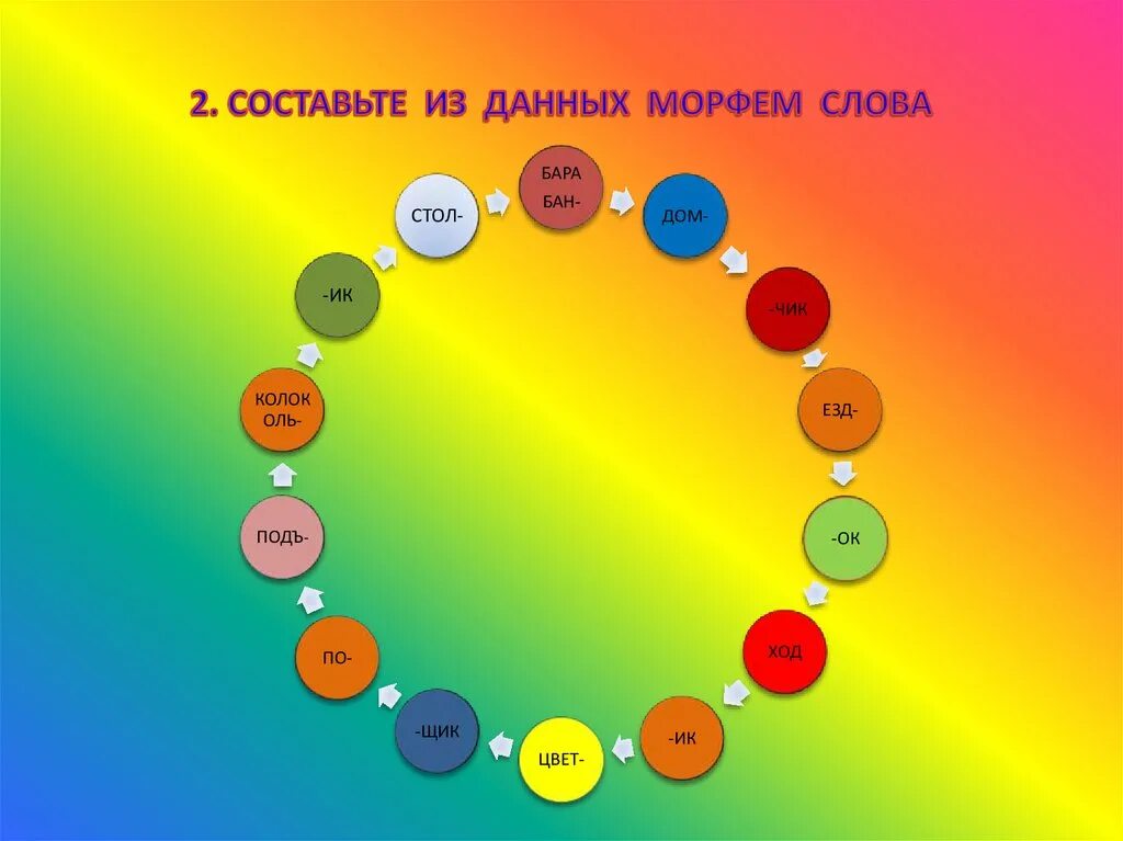 Составление слов из морфем. Игровые задания по морфемике. Составить слово из морфем. Составьте слова из морфем.