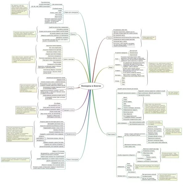Майнд карта. Mind Map примеры. Создание майнд карт. Ментальная карта продвижения блога.