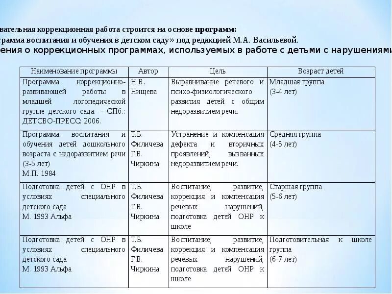 Программа т б филичевой. Особенности работы с детьми с ОНР. План коррекционной работы с детьми. Направления коррекционной работы с детьми с ОНР. Направления коррекционной работы при ОНР.