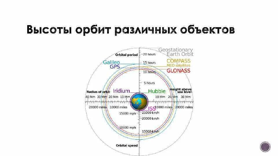 Изменение высоты орбиты