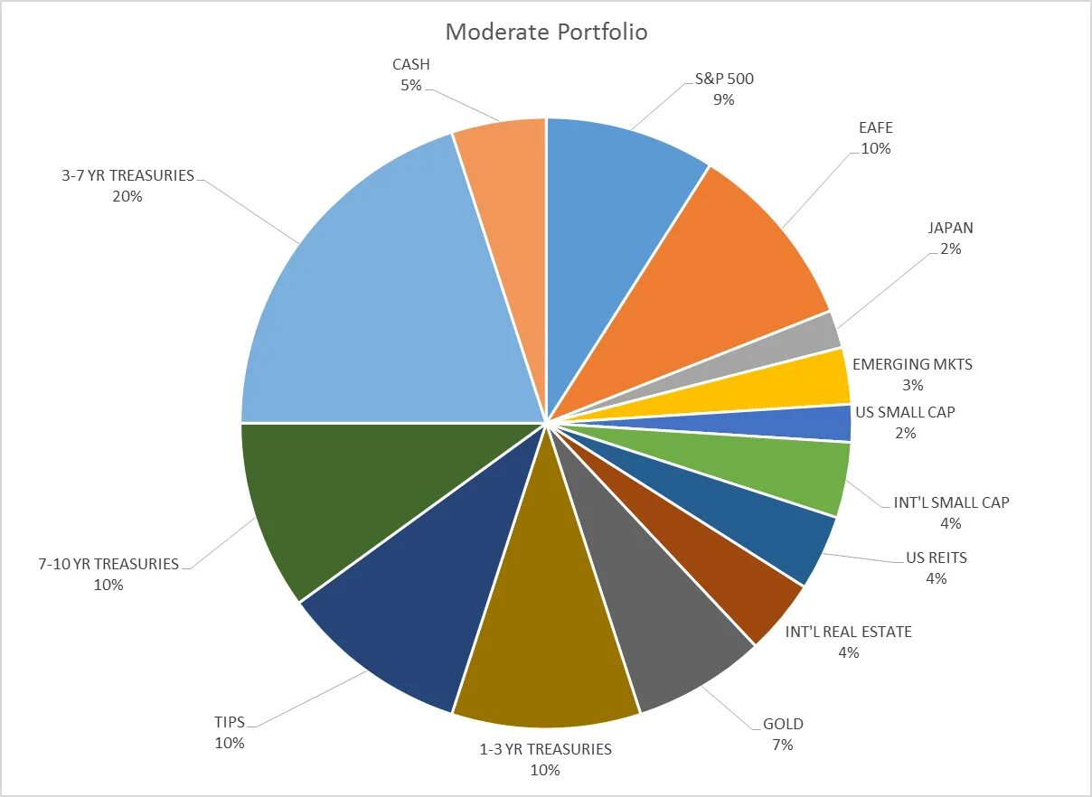 Asset portfolio. Investment portfolio.