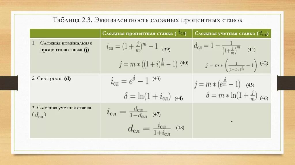 Сложной процентной ставки эквивалентной простой формула. Эквивалентная сложная учетная ставка формула. Эквивалентность сложных процентных ставок. Простая учетная ставка, эквивалентная сложной процентной ставке:.