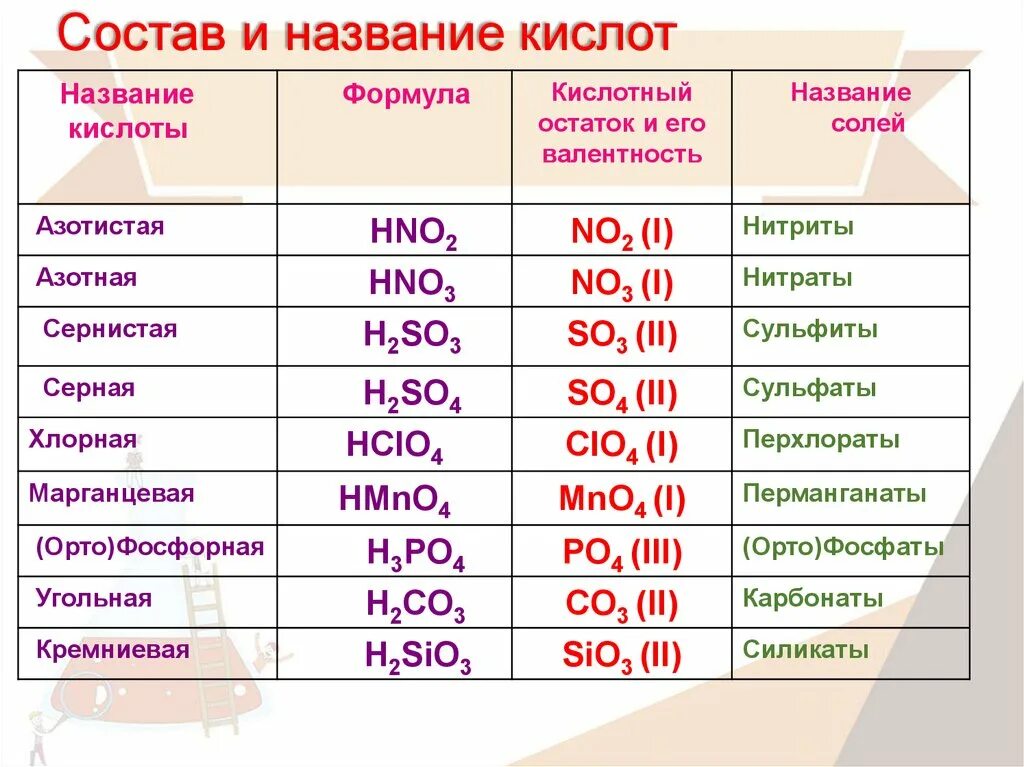 Na2so4 название кислоты. Формулы и названия кислот и кислотных остатков 8 класс. Химия 8 кл формулы кислот. Кислоты в химии 8 класс таблица с формулами и названиями. Формула кислоты название кислоты название соли таблица.