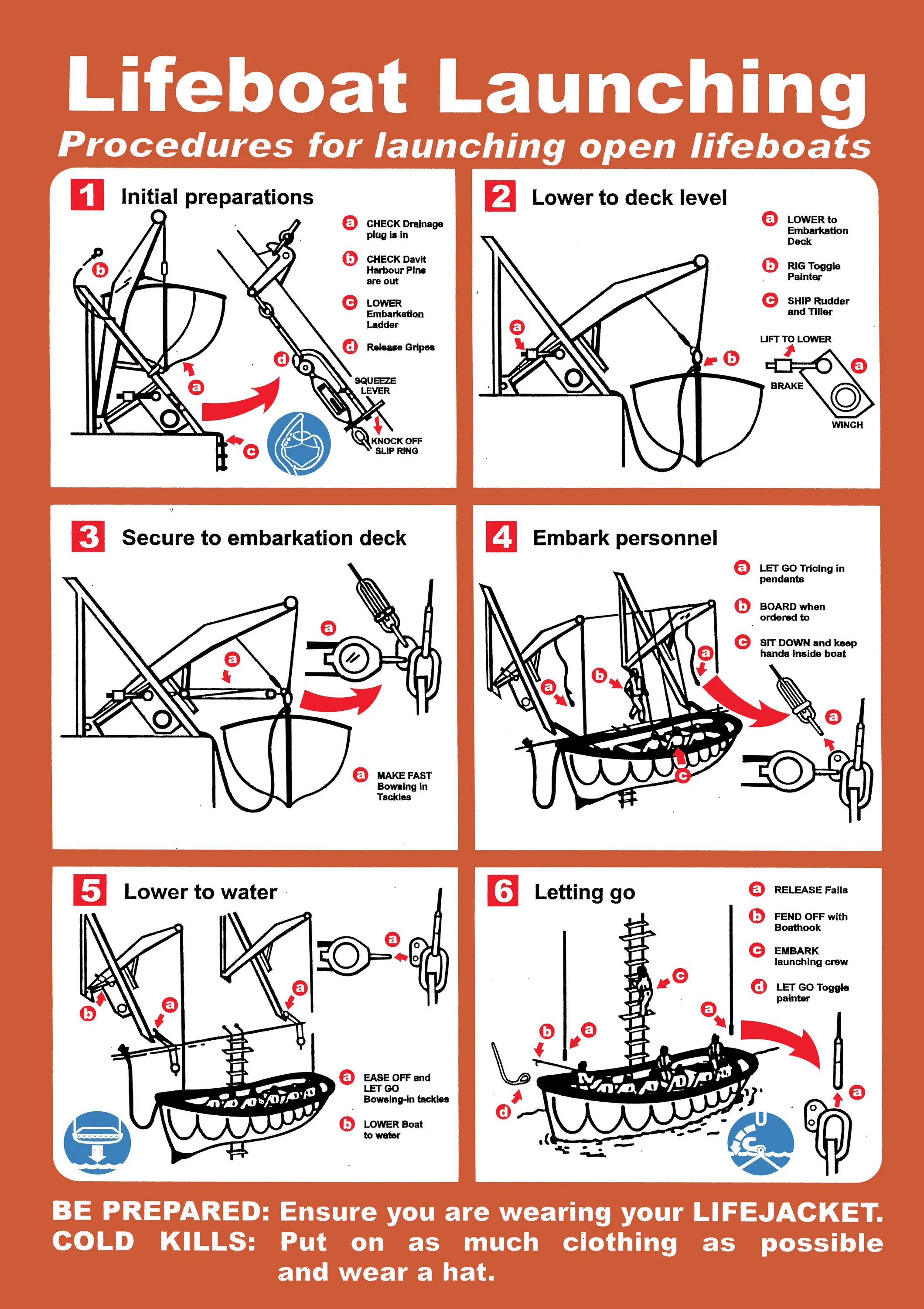 Инструкция по спуску. Схема спуска спасательного плота ПСН. Инструкция по спуску спасательного плота. Плакат по спуску спасательной шлюпки. Спуск на воду спасательного плота