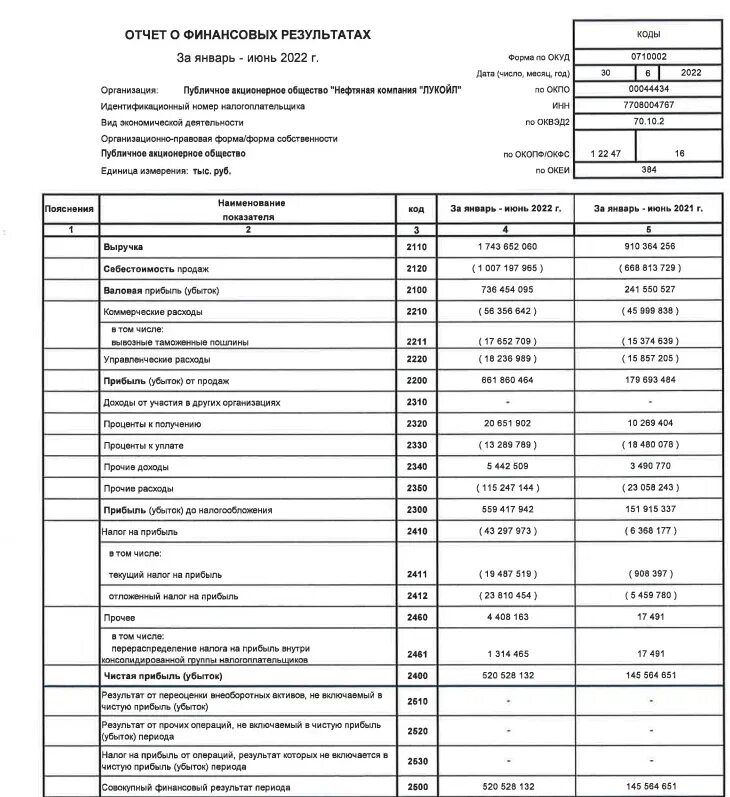 Финансовая отчетность юридических лиц. Отчет финансовых результатов ПАО Лукойл. Отчёт о финансовых результатах Лукойл 2021. Лукойл финансовая отчетность 2021. Бухгалтерский баланс Лукойл 2022.