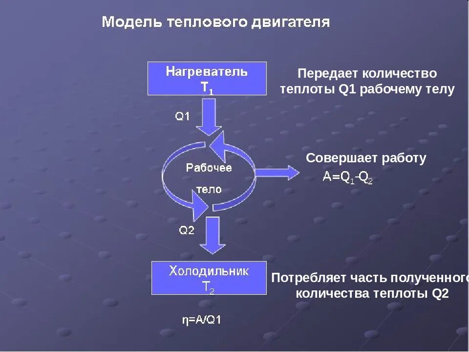 Тепловые двигатели кпд тепловых двигателей 10 класс. Принцип работы теплового двигателя схема. Тепловые двигатели схема теплового двигателя принцип работы. Схема теплового двигателя 10 класс физика. Принцип работы тепловых двигателей схема.