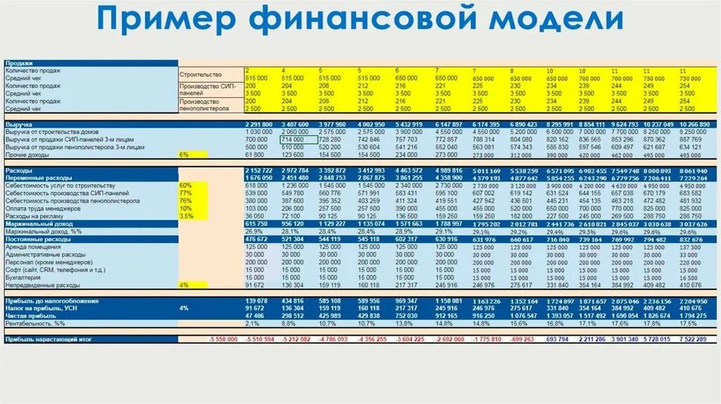 Финансовая модель проекта пример. Финансовая модель образец. Финансовая модель ресторана. Описание структуры финансовой модели. Стоимость финансовой модели