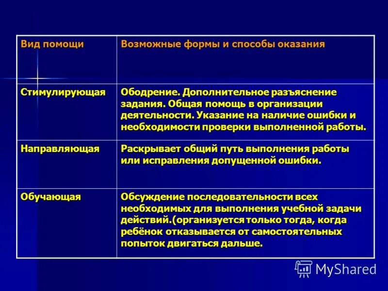 Помогавшая вид. Виды помощи в обучении. Виды помощи направляющая стимулирующая. Виды помощи организующая стимулирующая направляющая. Обучающая помощь в педагогике.