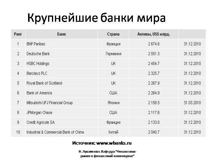 Список интернет банков россии. Самые крупные банки. Список крупных банков.