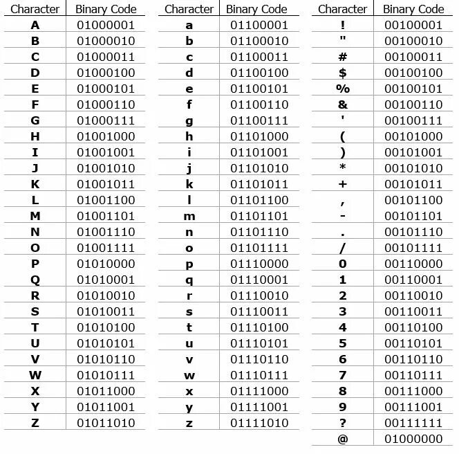 Десятичный код символа 6. Таблица двоичных кодов. Двоичные коды букв. Символы в двоичном коде. Кодирование алфавита в двоичный код.